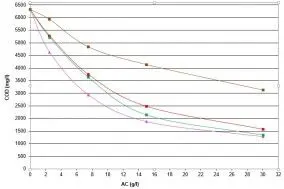 Adsorbcijas izoterma tehnoloģisko notekūdeņu attīrīšanas procesam no ChZT Diagrammā tiek attēlotas efektivitātes atšķirības starp aktīvās ogles veidiem.